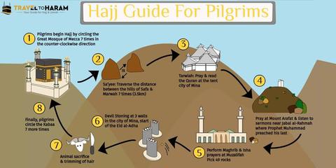 Hajj Simplified - Step by step