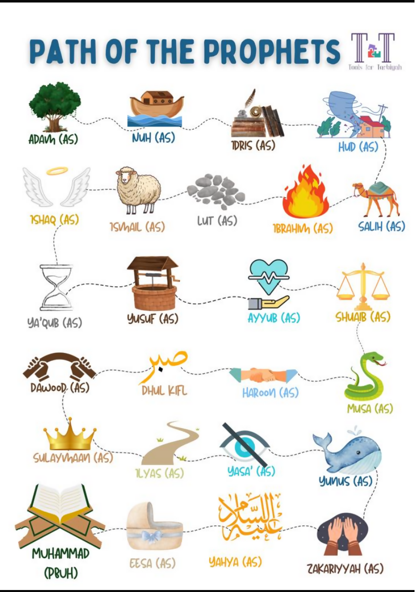 Path of Prophets